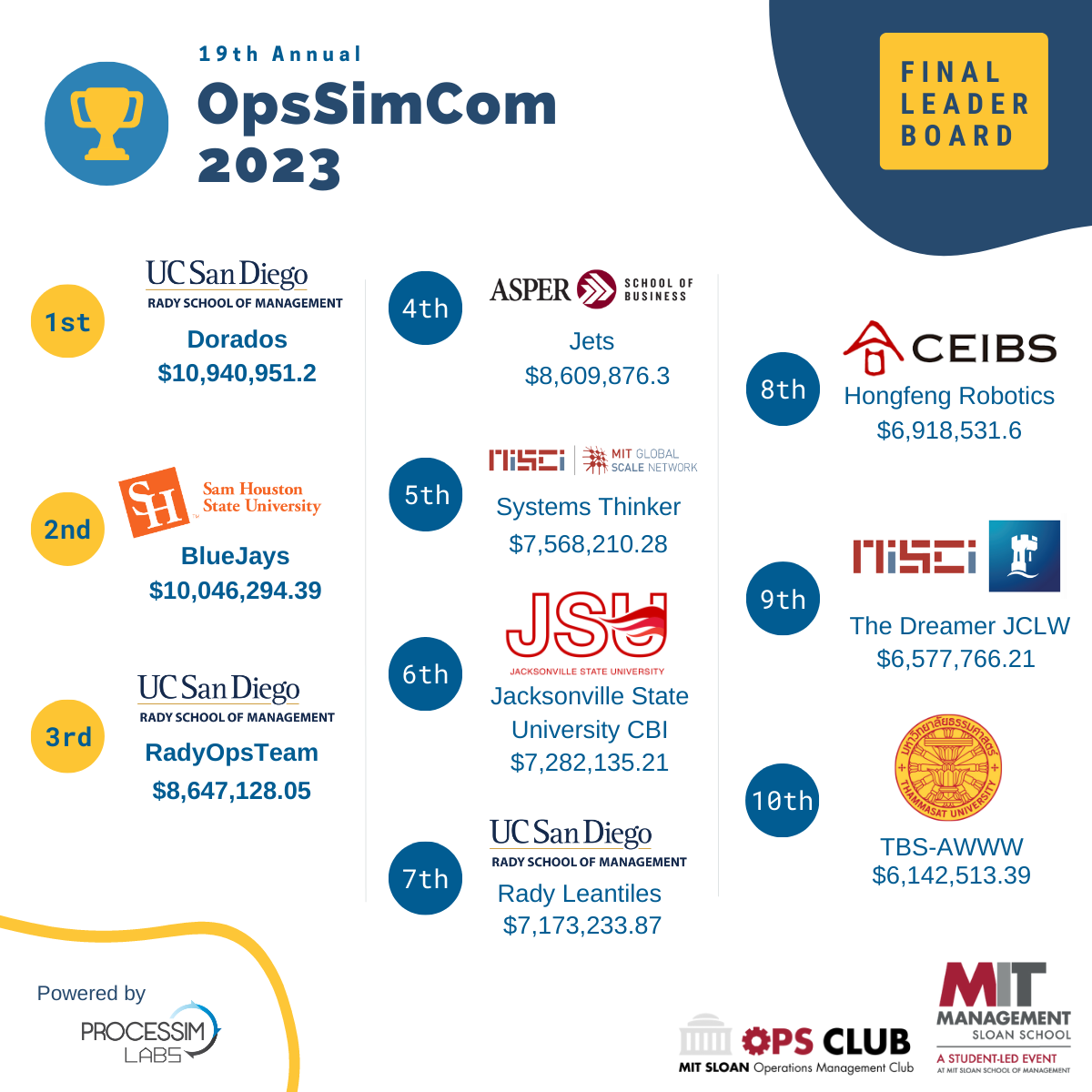 MIT competition results 